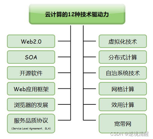 云計算綜述 類型、驅動力、關鍵技術與架構