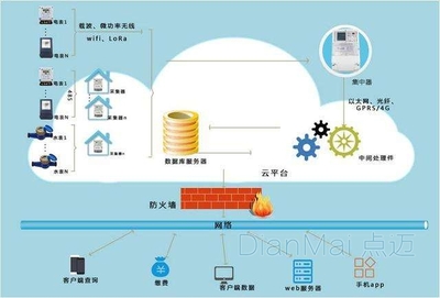 制造業工廠用電能耗監控系統的數據處理與存儲服務解決方案