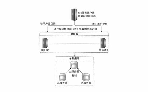架構核心技術之分布式數據存儲 數據處理與存儲服務深度解析