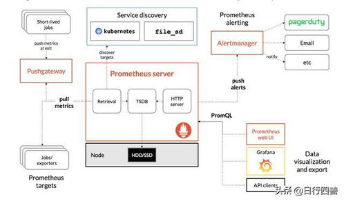 Net微服務實戰之可觀測性 數據處理與存儲服務的構建與治理