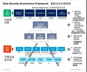 數據安全治理與財務風險評估關聯模型在數據處理與存儲服務中的應用——基于Gartner研究的視角