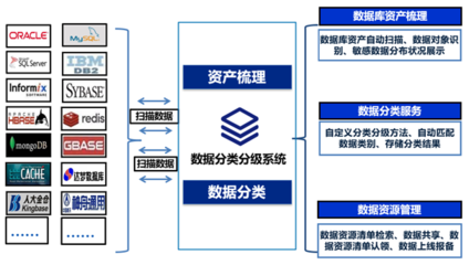 金融數據安全分類分級方法在數據處理與存儲服務中的應用與策略