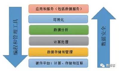 大數據技術發展現狀與未來趨勢 聚焦數據處理與存儲服務